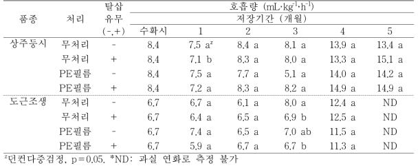 ‘상주둥시’, ‘도근조생’ 감의 PE필름 및 탈삽처리에 따른 저장 중 호흡량의 변화