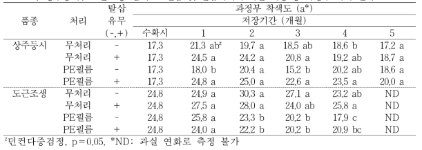 ‘상주둥시’, ‘도근조생’ 감의 PE필름 및 탈삽처리에 따른 저장 중 과정부 착색 변화