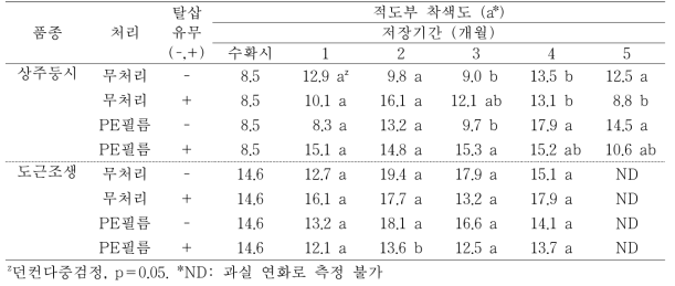 ‘상주둥시’, ‘도근조생’ 감의 PE필름 및 탈삽처리에 따른 저장 중 적도부 착색 변화