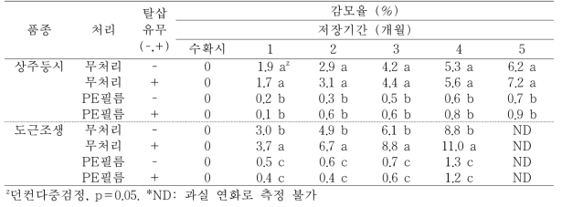 ‘상주둥시’, ‘도근조생’ 감의 PE필름 및 탈삽처리에 따른 저장 중 감모율의 변화