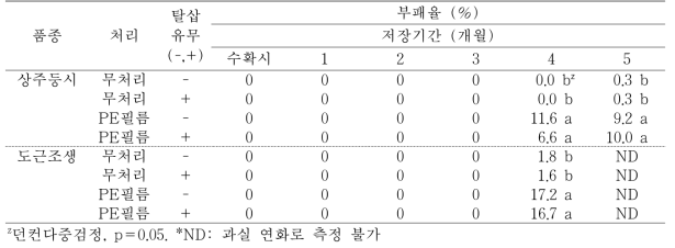 ‘상주둥시’, ‘도근조생’ 감의 PE필름 및 탈삽처리에 따른 저장중 부패율의 변화