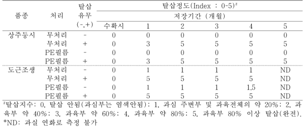 ‘상주둥시’, ‘도근조생’ 감 과실의 저장 후 탈삽처리에 따른 저장 중 탈삽정도 변화