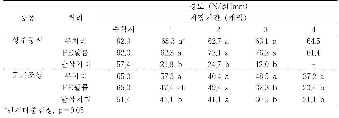 ‘상주둥시’, ‘도근조생’ 감의 PE필름 및 탈삽처리에 따른 저장 중 경도의 변화