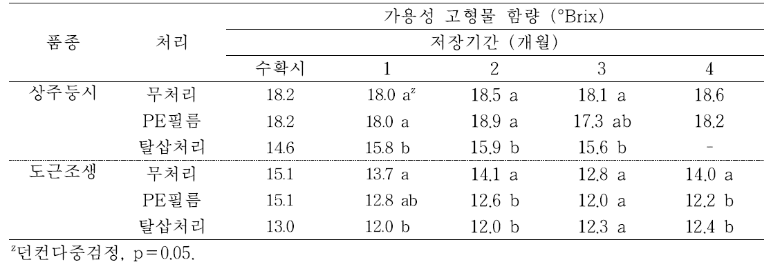 ‘상주둥시’, ‘도근조생’ 감의 PE필름 및 탈삽처리에 따른 저장 중 가용성 고형물 함량의 변화