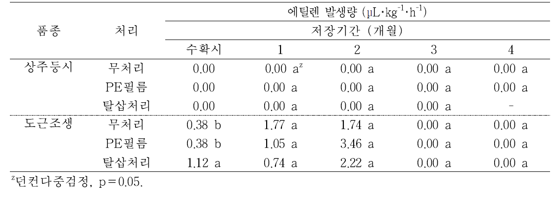 ‘상주둥시’, ‘도근조생’ 감의 PE필름 및 탈삽처리에 따른 저장 중 에틸렌 발생량의 변화