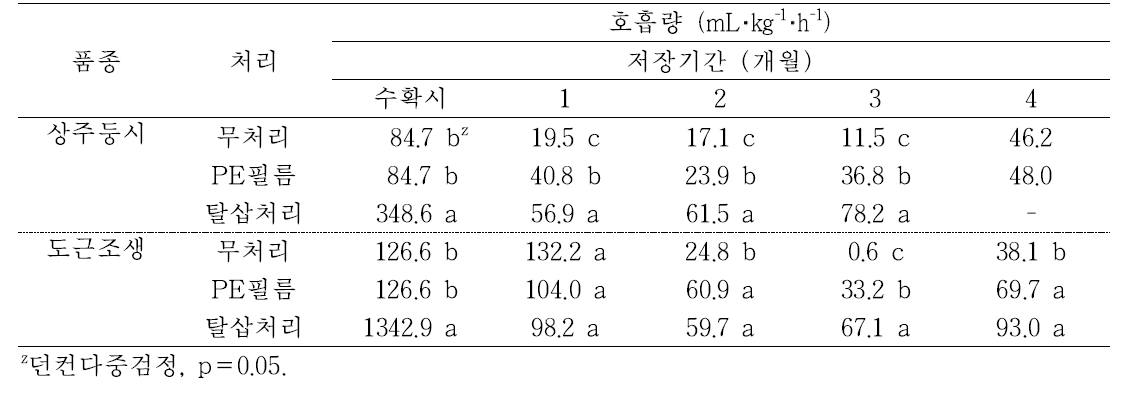 ‘상주둥시’, ‘도근조생’ 감의 PE필름 및 탈삽처리에 따른 저장 중 호흡량의 변화