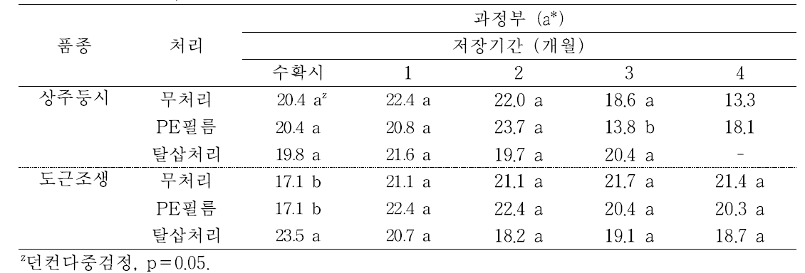 ‘상주둥시’, ‘도근조생’ 감의 PE필름 및 탈삽처리에 따른 저장 중 과정부의 착색 변화