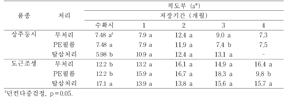 ‘상주둥시’, ‘도근조생’ 감의 PE필름 및 탈삽처리에 따른 저장 중 적도부 착색의 변화