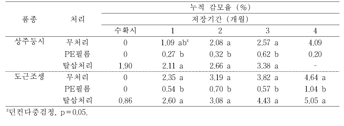 ‘상주둥시’, ‘도근조생’ 감의 PE필름 및 탈삽처리에 따른 저장 중 누적 감모율의 변화