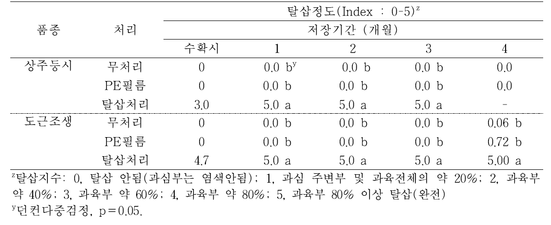 ‘상주둥시’, ‘도근조생’ 감 과실의 저장 후 탈삽처리에 따른 탈삽정도