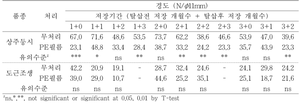 ‘상주둥시’, ‘도근조생’ 감 과실의 저장 후 탈삽처리에 따른 저장 중 경도의 변화