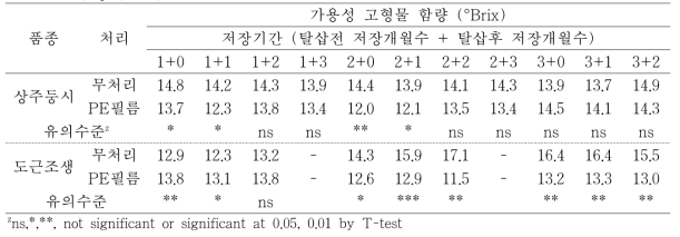 ‘상주둥시’, ‘도근조생’ 감 과실의 저장 후 탈삽처리에 따른 저장 중 가용성 고형물 함량의 변화