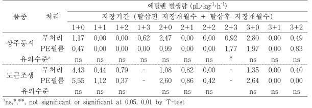 ‘상주둥시’, ‘도근조생’ 감 과실의 저장 후 탈삽처리에 따른 저장 중 에틸렌 발생량의 변화