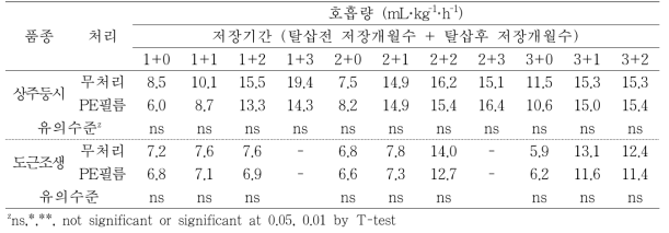 ‘상주둥시’, ‘도근조생’ 감 과실의 저장 후 탈삽처리에 따른 저장 중 호흡량의 변화