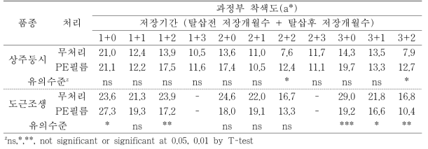 ‘상주둥시’, ‘도근조생’ 감 과실의 저장 후 탈삽처리에 따른 저장 중 과정부 착색 변화