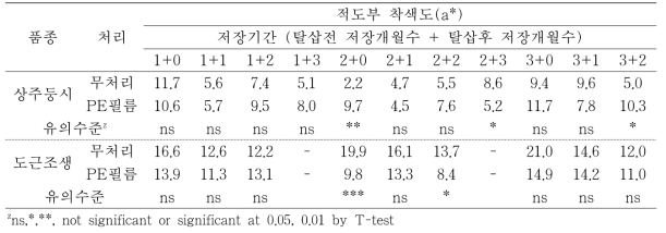 ‘상주둥시’, ‘도근조생’ 감 과실의 저장 후 탈삽처리에 따른 저장 중 적도부 착색 변화