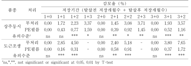 ‘상주둥시’, ‘도근조생’ 감 과실의 저장 후 탈삽처리에 따른 저장 중 감모율의 변화