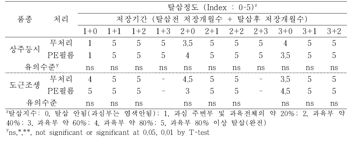 ‘상주둥시’, ‘도근조생’ 감 과실의 저장 후 탈삽처리에 따른 저장 중 탈삽정도 변화