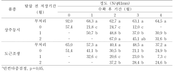 ‘상주둥시’, ‘도근조생’ 감 과실의 저장 후 탈삽처리에 따른 과실의 경도