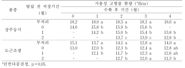 ‘상주둥시’, ‘도근조생’ 감 과실의 저장 후 탈삽처리에 따른 가용성 고형물 함량의 변화