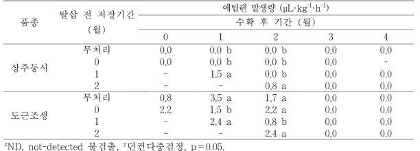 ‘상주둥시’, ‘도근조생’ 감 과실의 저장 후 탈삽처리에 따른 에틸렌 발생량의 변화