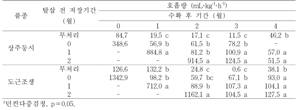 ‘상주둥시’, ‘도근조생’ 감 과실의 저장 후 탈삽처리에 따른 호흡량의 변화