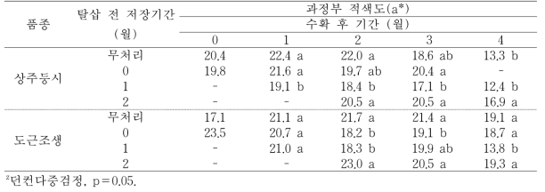 ‘상주둥시’, ‘도근조생’ 감 과실의 저장 후 탈삽처리에 따른 과정부 적색도의 변화