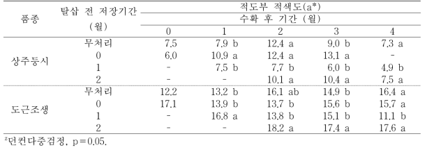 ‘상주둥시’, ‘도근조생’ 감 과실의 저장 후 탈삽처리에 따른 적도부 적색도의 변화