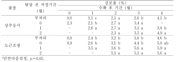 ‘상주둥시’, ‘도근조생’ 감 과실의 저장 후 탈삽처리에 따른 누적 감모율