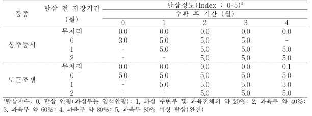 ‘상주둥시’, ‘도근조생’ 감 과실의 저장 후 탈삽처리에 따른 탈삽정도