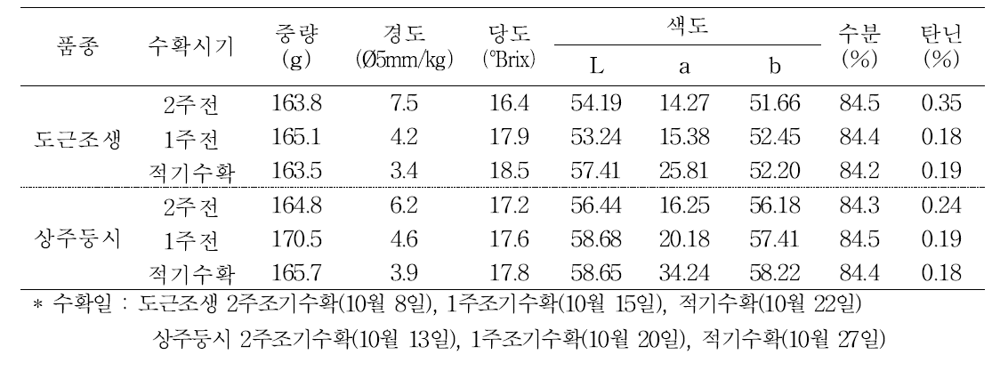 품종별 수확시 과실특성