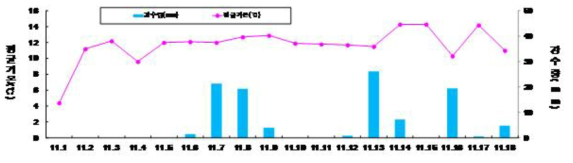 평균기온 및 강수량(2015년 11월) * 곶감 제조기간 : 10.25~12.20(50일정도)