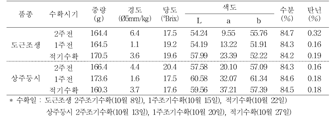 품종별 저장 1개월후 곶감 제조시 과실특성(박피전)