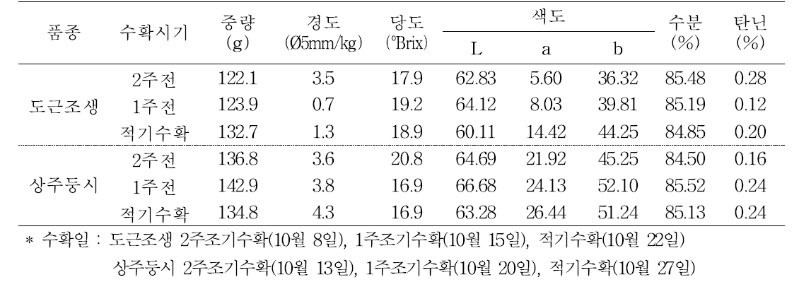 품종별 저장 1개월후 곶감 제조시 과실특성(박피후)