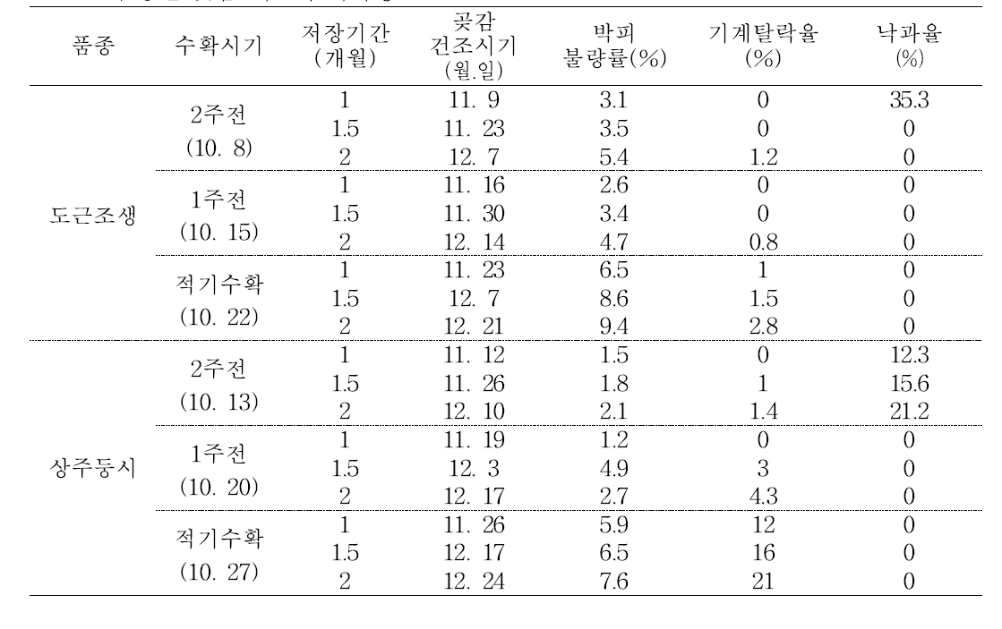 품종별 곶감 제조시 낙과정도