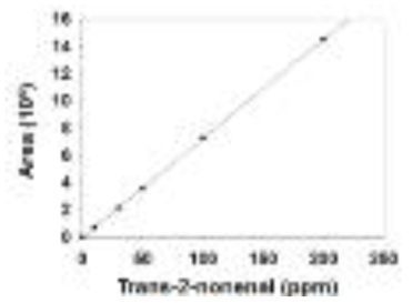 Trans-2-nonenal의 검량선