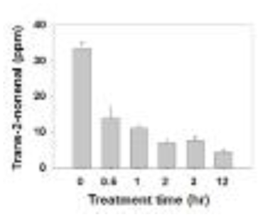 효소 처리시간에 따른 trans-2-nonenal 농도