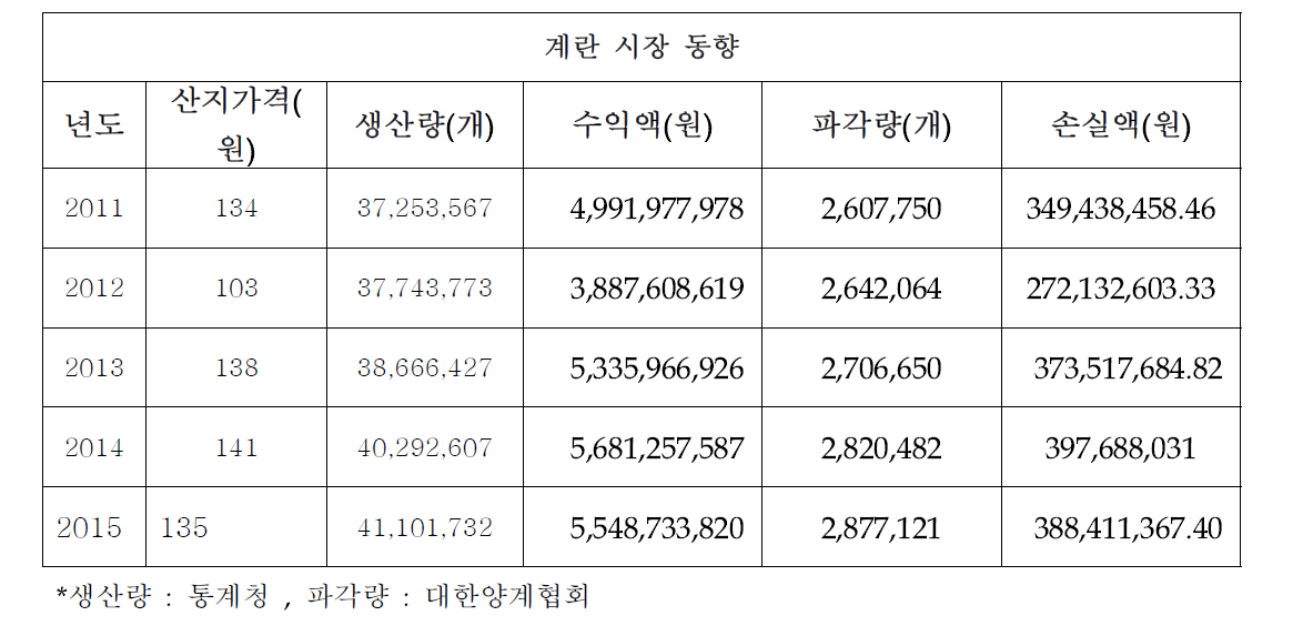 계란 시장 동향