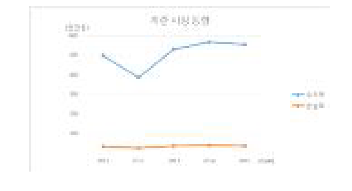 계란 시장에서의 연도별 수익액과 손실액