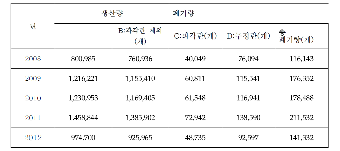 오리알 시장 동향