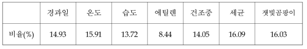 절화 장미의 품질에 영향 미치는 환경요인의 상대적 비율(Hoogerwerf et al. 1989)