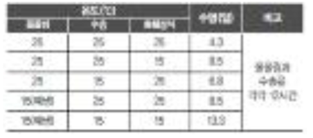 장미 절화 후 수확 후 온도와 수명