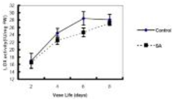 Effect of salicylic acid (SA) on lipoxygenase (LOX) activity in ‘Yellow Island’ cut rose flowers