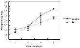 Effect of salicylic acid (SA) on superoxide dismutase (SOD) activity in ‘Yellow Island’ cut rose flowers