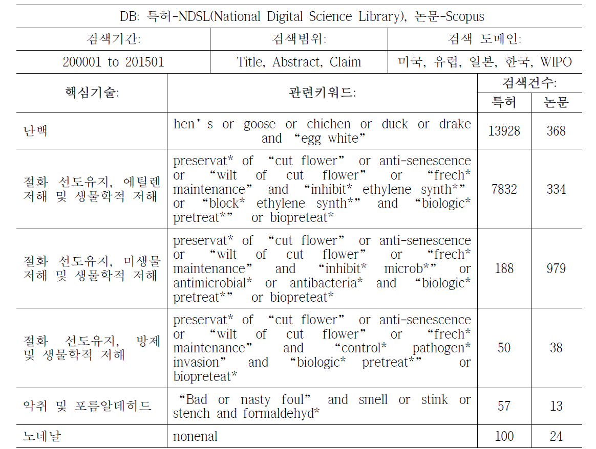 특허, 논문 검색 범위 및 키워드