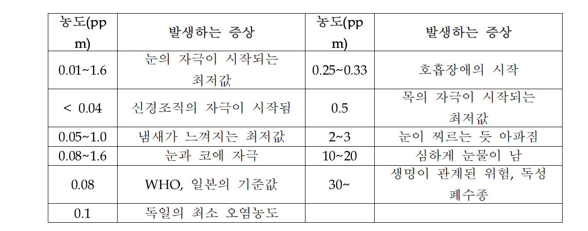 포름알데히드가 인체에 미치는 영향