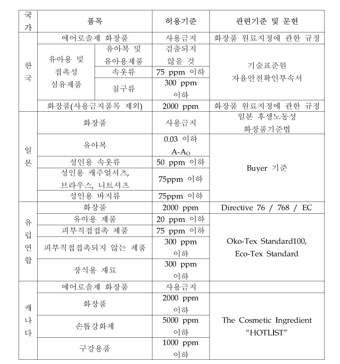 각국의 포름알데히드 규제 기준