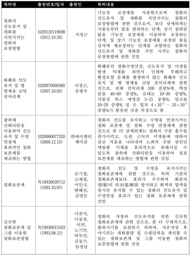 절화 선도유지 관련 특허