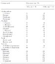 GC/MS 분석에서 검출된 다양한 체취의 구성성분