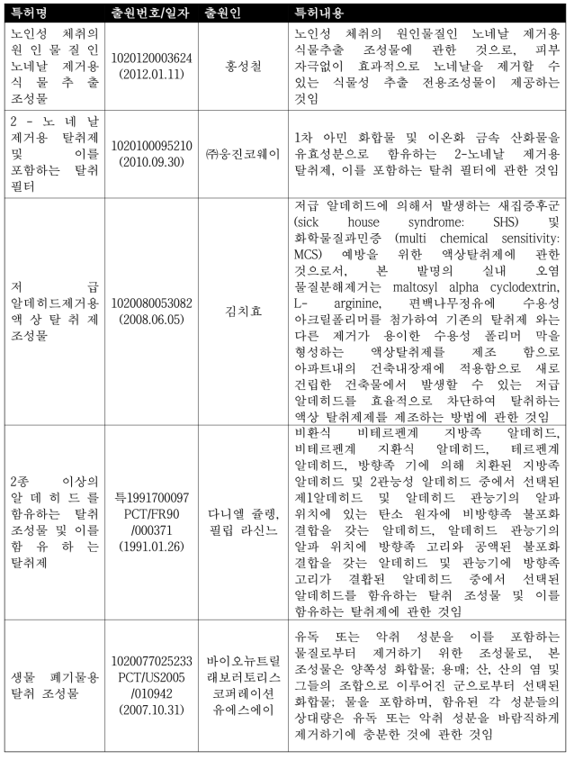 노네랄 및 알데하이드계열 악취제거를 위한 관련 특허